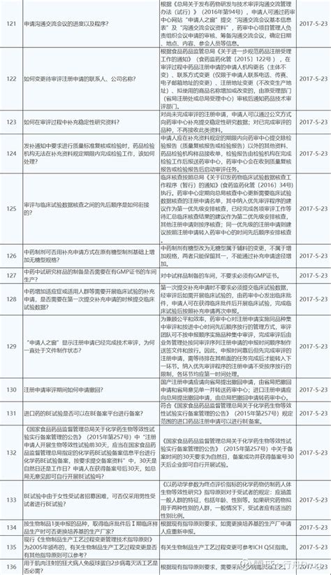 【汇总】CDE已发布的136条常见一般性技术问题解答 点击上方的 行舟Drug 添加关注CDE官网截至2021年11月26日共计发布《常见一般 ...