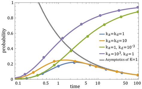 Log Probability Plot 的图像结果