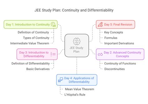 5 Days Timetable Continuity and Differentiability - Study Plan for JEE