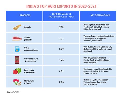 India’s Agricultural Exports: Waiting For Harvest