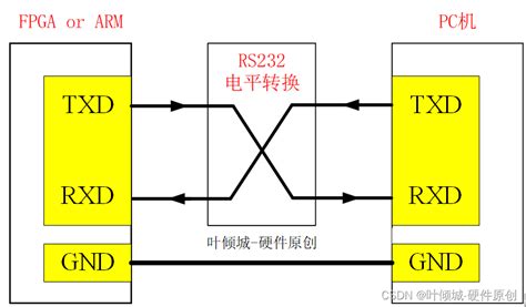 RS232 Program 的图像结果