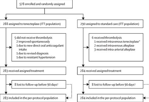 Safety and efficacy of tenecteplase in patients with wake-up stroke ...