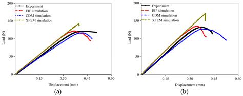 Effects of Different Numerical Methods on the Fracture Prediction ...