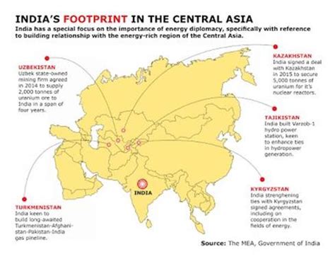 INDIA CENTRAL ASIA RELATIONS | IAS GYAN