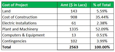 Image result for Examples of Capital Structure