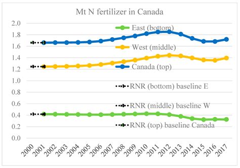 Interpolation of Nitrogen Fertilizer Use in Canada from Fertilizer Use ...