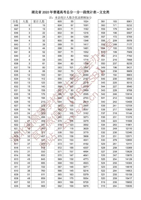 湖北高考一分一段表和录控分数线（2019年+2020年）- 武汉本地宝