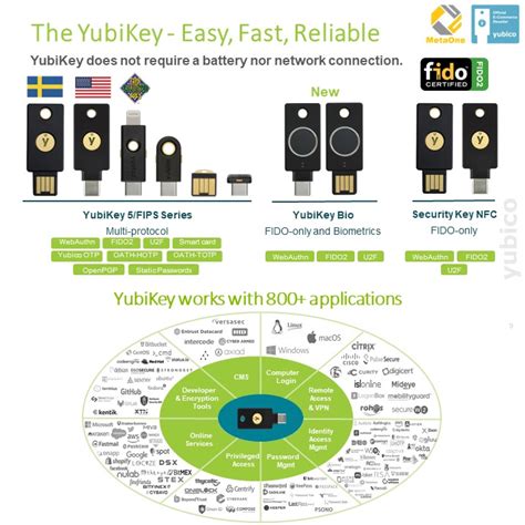 Image result for YubiKey Authentication Key