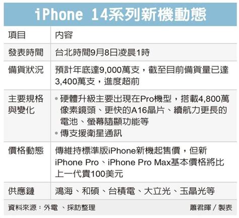 iPhone14備貨超前 台鏈進補 | 好房網News