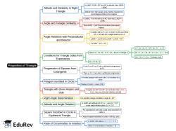 Mind Map: Properties of Triangle - JEE PDF Download