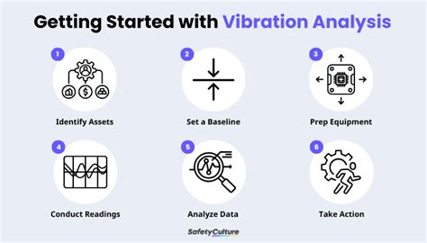 Image result for Understanding Vibration Analysis