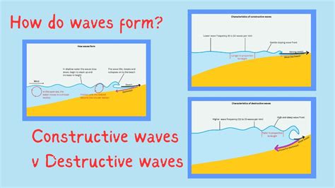Image result for Example of a Destructive Wave Interface