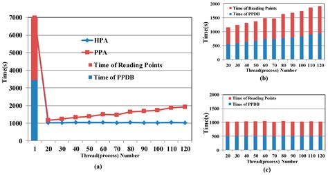 A Hybrid Process/Thread Parallel Algorithm for Generating DEM from ...