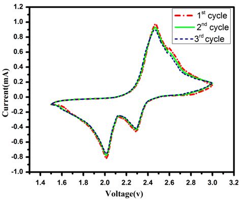 Effect of Polyaniline on Sulfur/Sepiolite Composite Cathode for Lithium ...