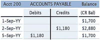 Payable T-account 的图像结果