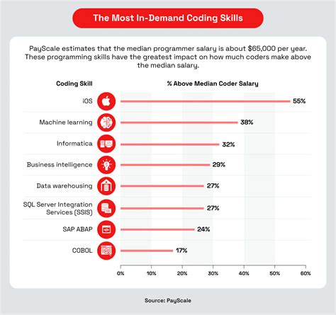 How Much Do Computer Programmers Make Hourly 的图像结果