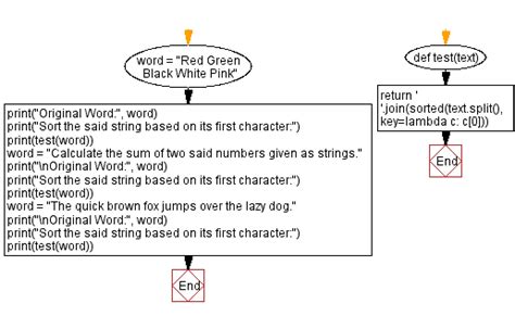 Image result for Sort String Python