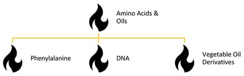 Biomolecules as Flame Retardant Additives for Polymers: A Review