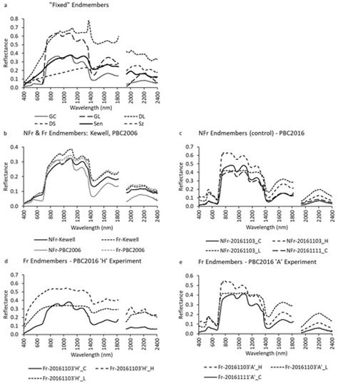 Frost Damage Assessment in Wheat Using Spectral Mixture Analysis