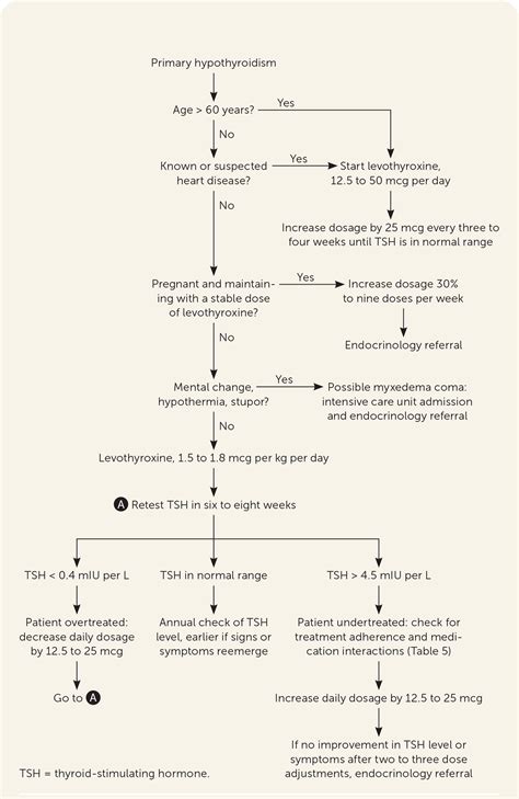 Image result for Hypothyroidism Treatment Algorithm