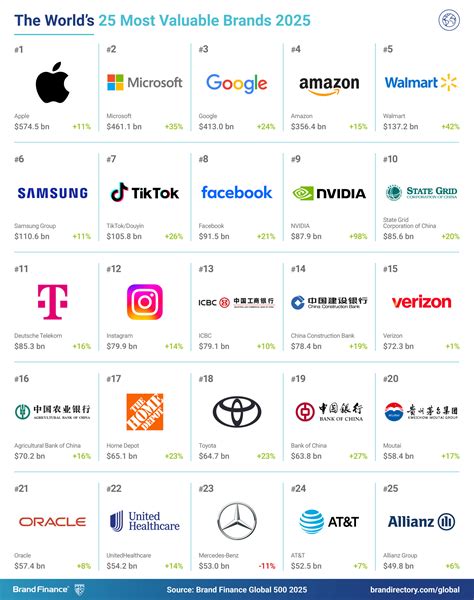 Apple is the 2025 most valuable brand in the world; NVIDIA breaks into ...