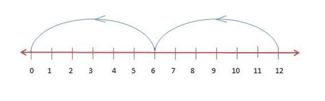 Representation on Number Line - Mathematics (Maths) Class 6 PDF Download
