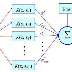 Example Graph for Support Vector Machine 的图像结果