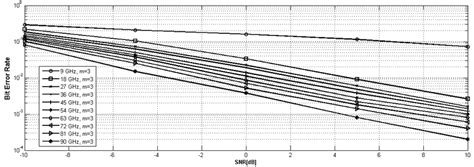 Image result for BER vs Snr Plot