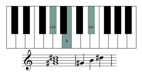 How to play the G sharp minor chord on piano? | Skoove