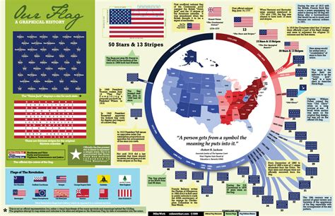 A Graphical History of the American Flag – Patriot Wood