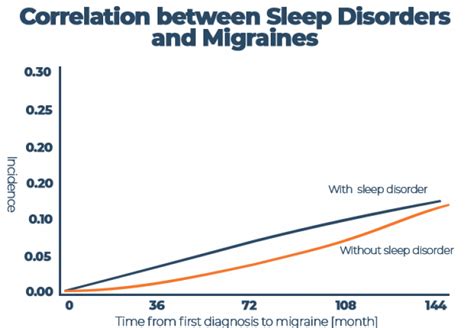 Image result for Sleep Migrane Connection