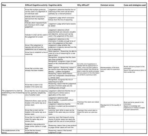 Image result for Cognitive Task Analysis
