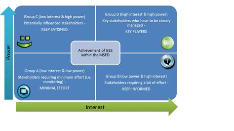 Stakeholder Matrix 的图像结果