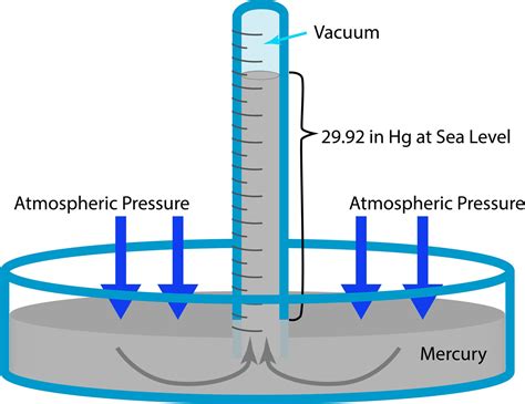 From Mercury to Digital: Various Types of Barometers for Measurement