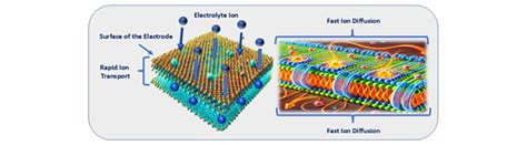 Novel supercapacitors with dual-functional porous graphene can provide ...