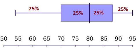 Box Plot Example Problems 的图像结果