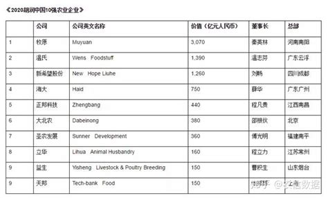 2020胡润中国农业企业10强发布 - 知乎