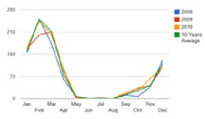 Image result for Line Chart in Python From CSV File
