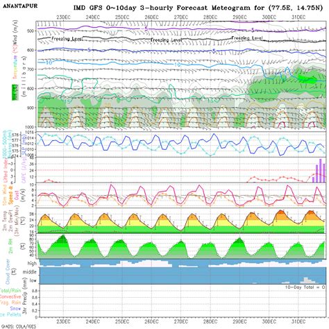 Meteogram