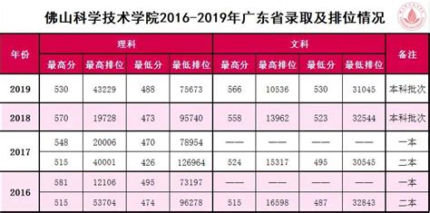 佛山科学技术学院2016-2019年高考录取分数线及排位情况 --广东分站--中国教育在线