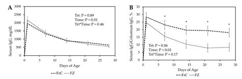 Evaluation of the Effects of Colostrum Substitutes on Passive Immune ...