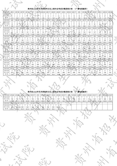 贵州2020年高考艺术统考成绩分段统计表（广播电视编导）_遵义考试网