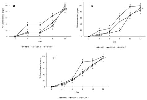 Bio-Preservative Potential of Microorganisms Isolated from Red Grape ...