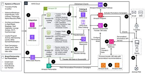 Guidance for Driving Airline Loyalty Through Personalized Promotions on AWS