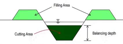 Lined and Unlined Canals - Irrigation Engineering - Civil Engineering ...