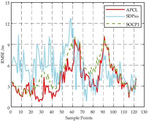 Efficient Localization Method Based on RSSI for AP Clusters