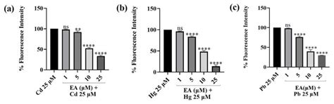 Evaluation of the Potential Protective Effect of Ellagic Acid against ...