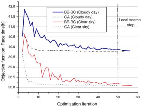 Heuristic Optimization for the Energy Management and Race Strategy of a ...