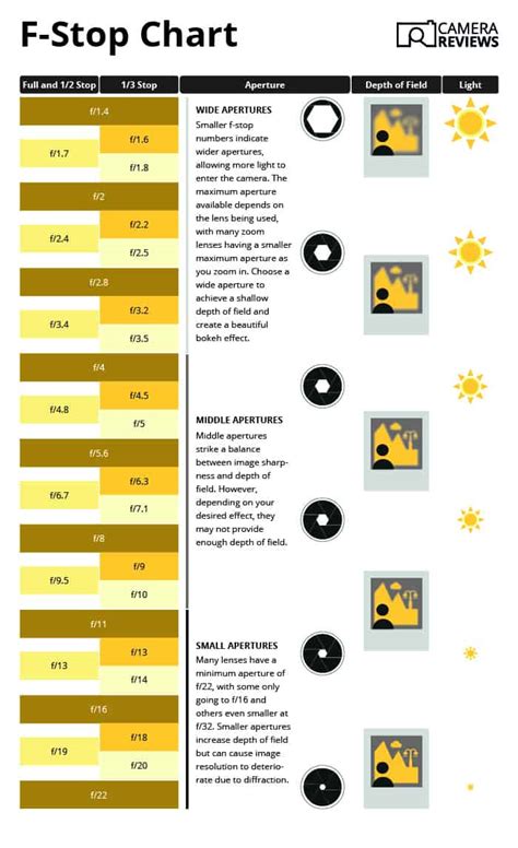 F-Stops Chart 的图像结果