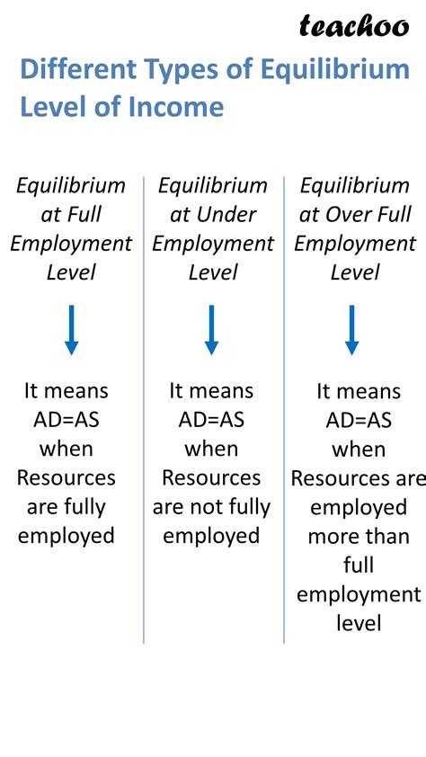 What is Full Employment, Under Employment and Over Full Employment?